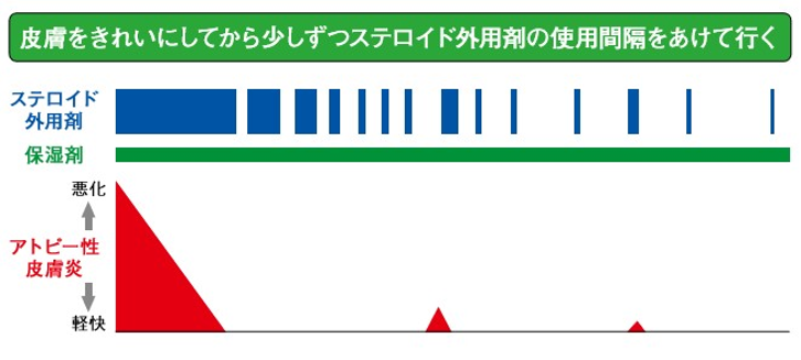 プロアクティブ療法